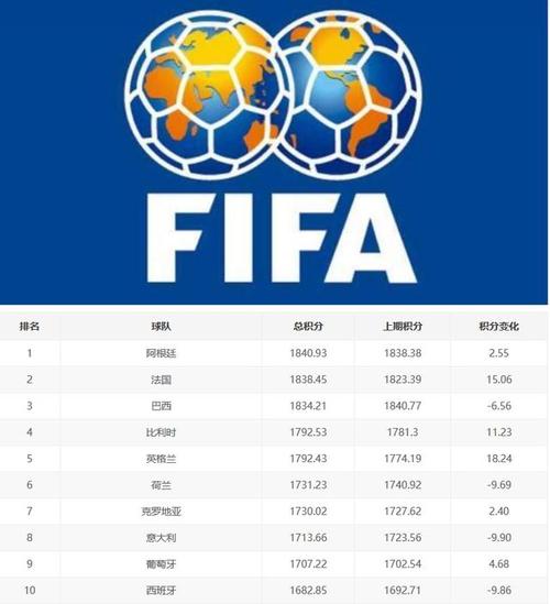 西班牙足球世界排名第几位